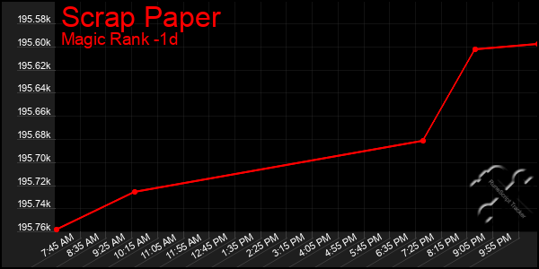 Last 24 Hours Graph of Scrap Paper