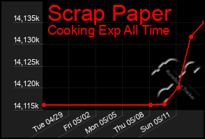 Total Graph of Scrap Paper
