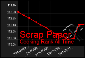 Total Graph of Scrap Paper