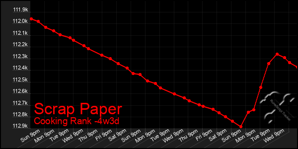 Last 31 Days Graph of Scrap Paper