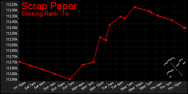 Last 7 Days Graph of Scrap Paper