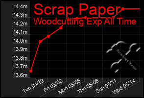Total Graph of Scrap Paper