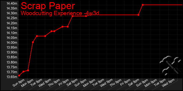Last 31 Days Graph of Scrap Paper