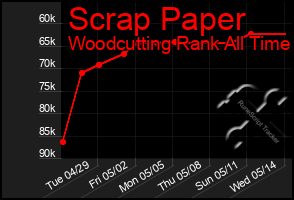 Total Graph of Scrap Paper