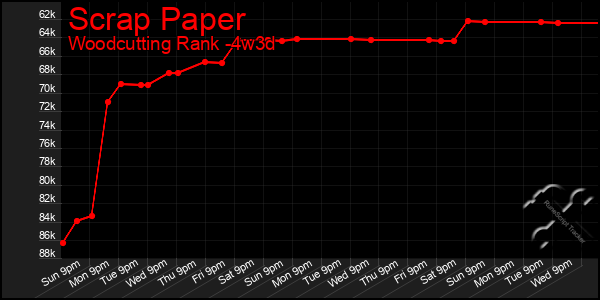 Last 31 Days Graph of Scrap Paper