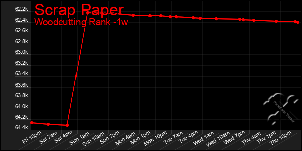 Last 7 Days Graph of Scrap Paper