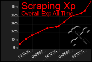 Total Graph of Scraping Xp