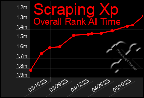 Total Graph of Scraping Xp