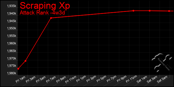 Last 31 Days Graph of Scraping Xp