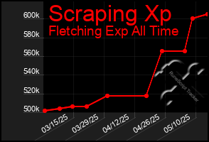 Total Graph of Scraping Xp