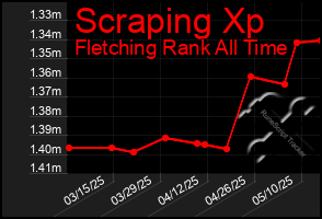 Total Graph of Scraping Xp