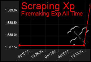 Total Graph of Scraping Xp