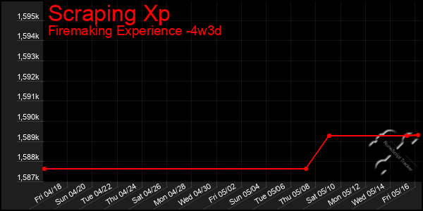 Last 31 Days Graph of Scraping Xp