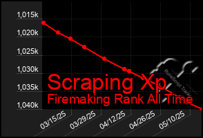 Total Graph of Scraping Xp