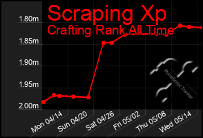 Total Graph of Scraping Xp