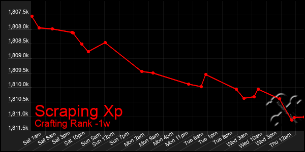 Last 7 Days Graph of Scraping Xp