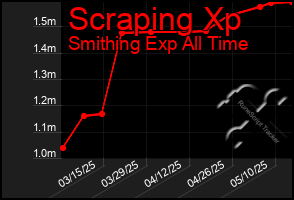 Total Graph of Scraping Xp