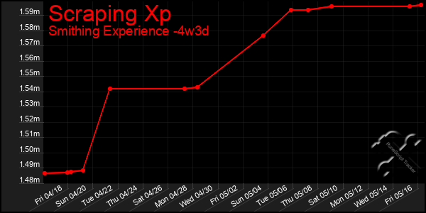 Last 31 Days Graph of Scraping Xp