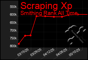 Total Graph of Scraping Xp