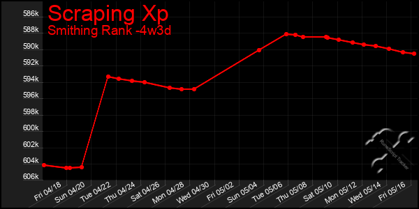 Last 31 Days Graph of Scraping Xp