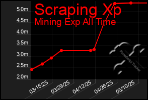 Total Graph of Scraping Xp