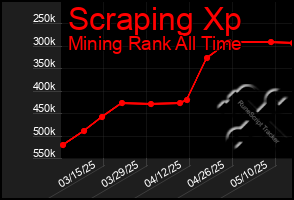 Total Graph of Scraping Xp