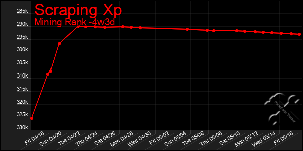 Last 31 Days Graph of Scraping Xp