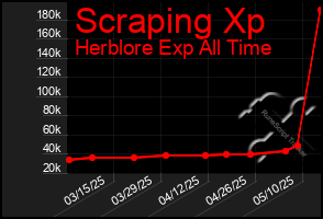 Total Graph of Scraping Xp