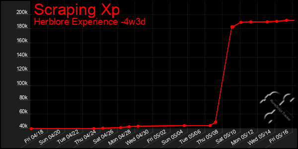 Last 31 Days Graph of Scraping Xp
