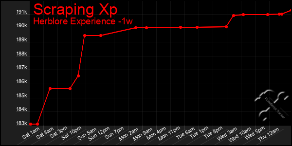 Last 7 Days Graph of Scraping Xp