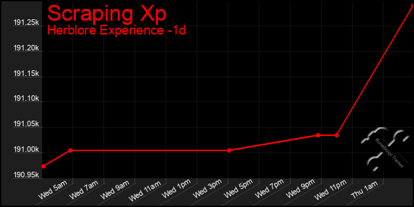 Last 24 Hours Graph of Scraping Xp
