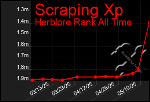 Total Graph of Scraping Xp