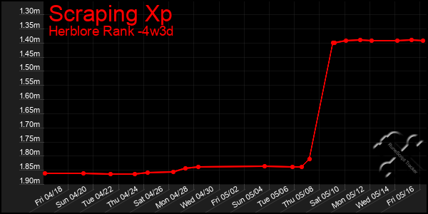 Last 31 Days Graph of Scraping Xp