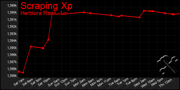 Last 7 Days Graph of Scraping Xp