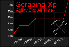 Total Graph of Scraping Xp