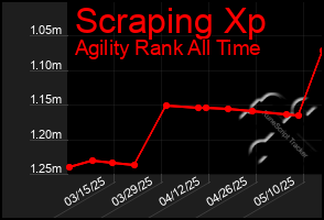 Total Graph of Scraping Xp