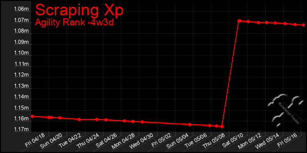 Last 31 Days Graph of Scraping Xp