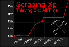 Total Graph of Scraping Xp