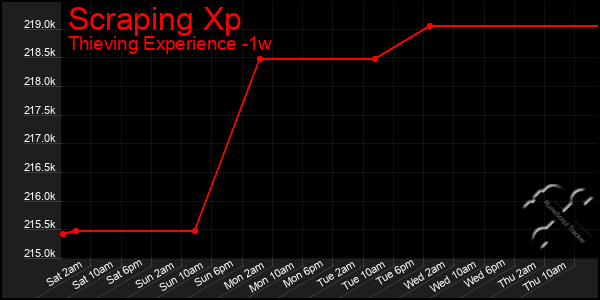 Last 7 Days Graph of Scraping Xp