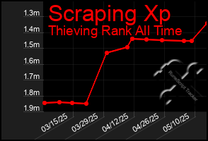 Total Graph of Scraping Xp