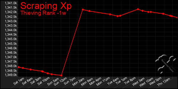 Last 7 Days Graph of Scraping Xp