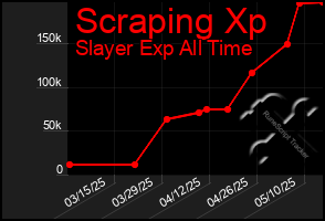 Total Graph of Scraping Xp