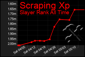 Total Graph of Scraping Xp