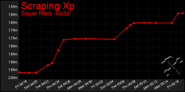 Last 31 Days Graph of Scraping Xp