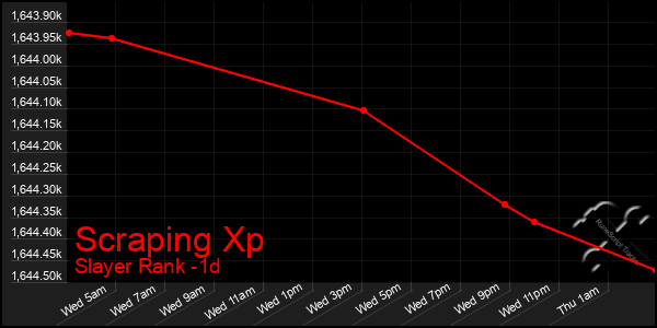 Last 24 Hours Graph of Scraping Xp