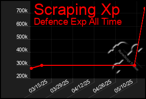 Total Graph of Scraping Xp