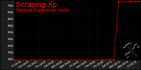Last 31 Days Graph of Scraping Xp