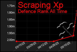 Total Graph of Scraping Xp