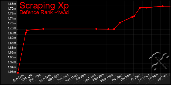 Last 31 Days Graph of Scraping Xp