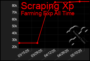 Total Graph of Scraping Xp